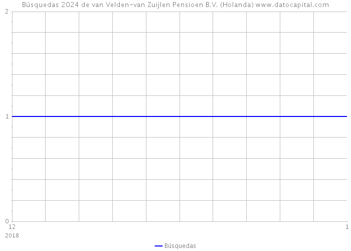Búsquedas 2024 de van Velden-van Zuijlen Pensioen B.V. (Holanda) 