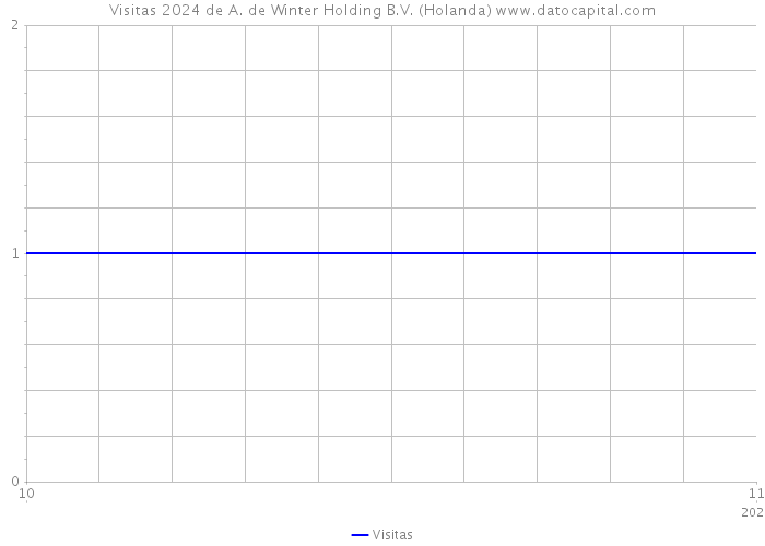 Visitas 2024 de A. de Winter Holding B.V. (Holanda) 