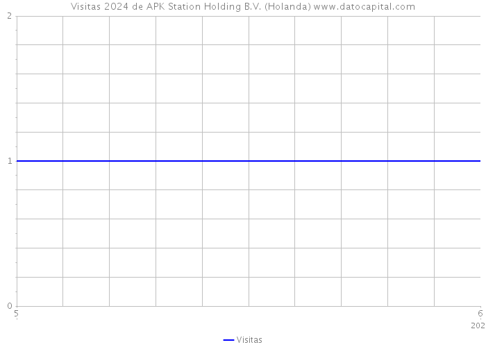 Visitas 2024 de APK Station Holding B.V. (Holanda) 