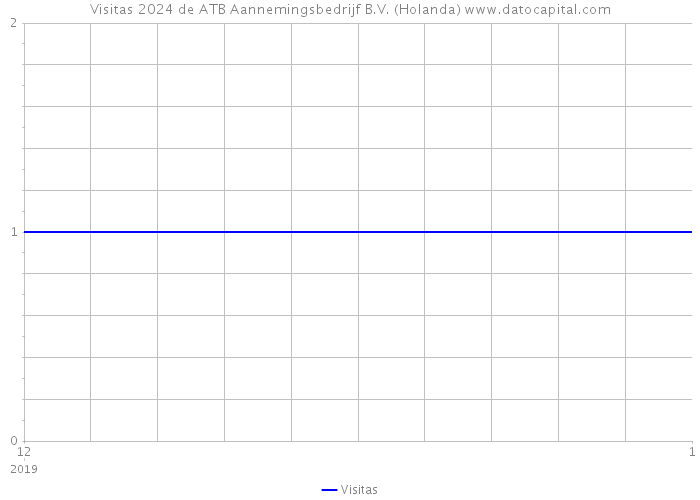 Visitas 2024 de ATB Aannemingsbedrijf B.V. (Holanda) 