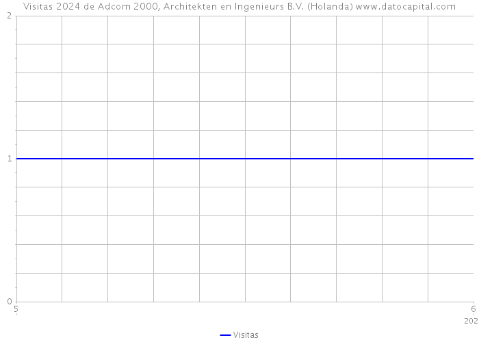 Visitas 2024 de Adcom 2000, Architekten en Ingenieurs B.V. (Holanda) 