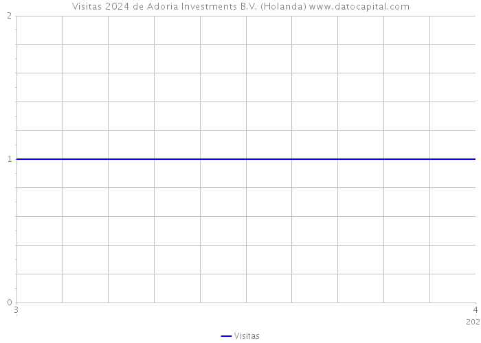 Visitas 2024 de Adoria Investments B.V. (Holanda) 