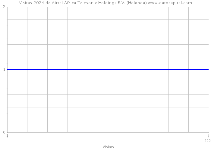Visitas 2024 de Airtel Africa Telesonic Holdings B.V. (Holanda) 