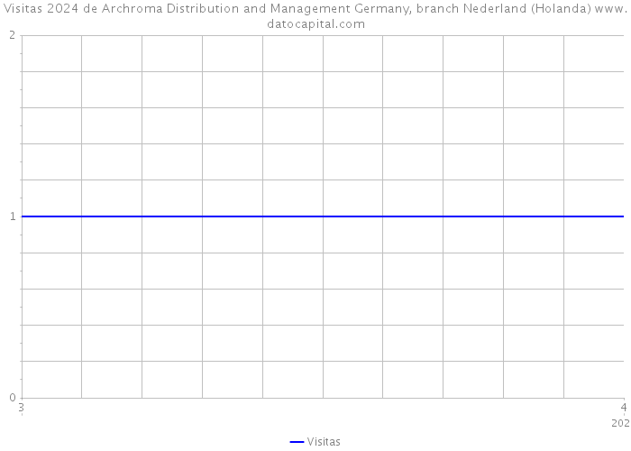 Visitas 2024 de Archroma Distribution and Management Germany, branch Nederland (Holanda) 