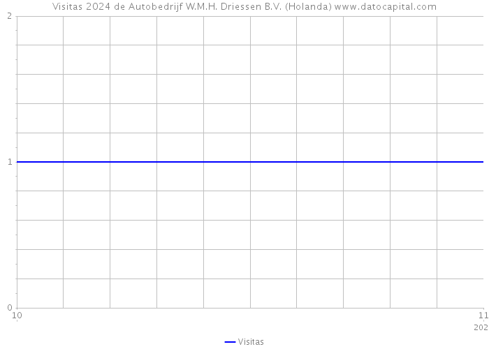 Visitas 2024 de Autobedrijf W.M.H. Driessen B.V. (Holanda) 