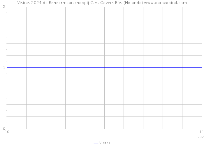 Visitas 2024 de Beheermaatschappij G.M. Govers B.V. (Holanda) 