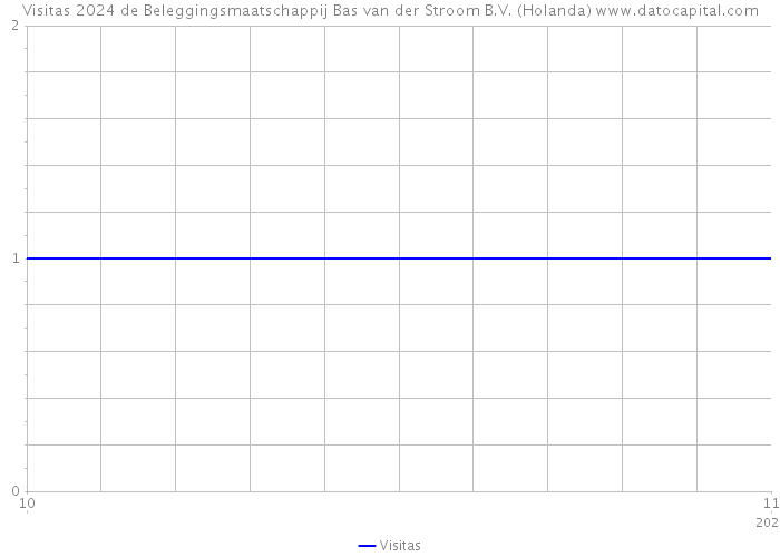 Visitas 2024 de Beleggingsmaatschappij Bas van der Stroom B.V. (Holanda) 