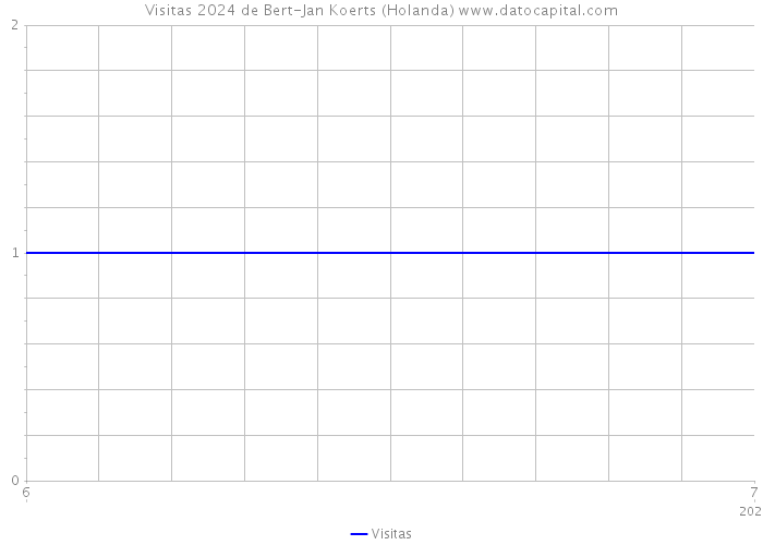 Visitas 2024 de Bert-Jan Koerts (Holanda) 