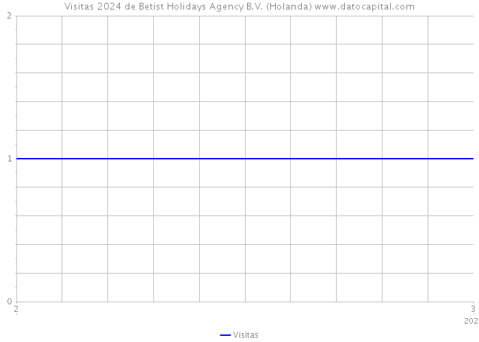 Visitas 2024 de Betist Holidays Agency B.V. (Holanda) 