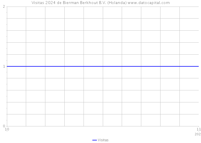 Visitas 2024 de Bierman Berkhout B.V. (Holanda) 