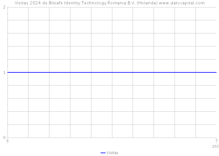 Visitas 2024 de Bitsafe Identity Technology Romania B.V. (Holanda) 