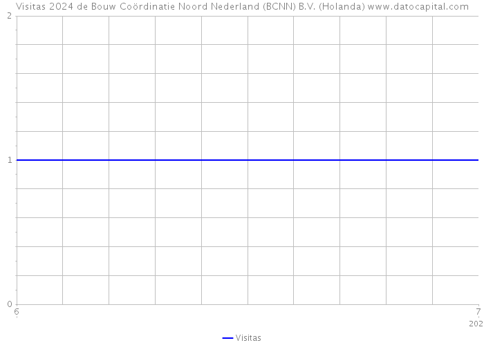 Visitas 2024 de Bouw Coördinatie Noord Nederland (BCNN) B.V. (Holanda) 