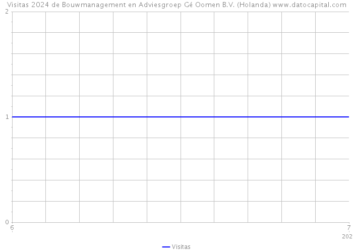 Visitas 2024 de Bouwmanagement en Adviesgroep Gé Oomen B.V. (Holanda) 
