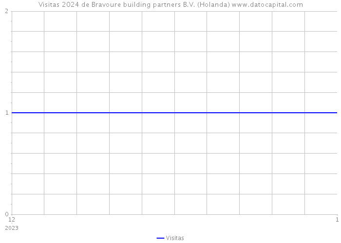 Visitas 2024 de Bravoure building partners B.V. (Holanda) 