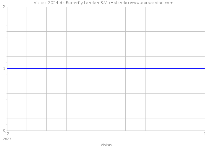 Visitas 2024 de Butterfly London B.V. (Holanda) 