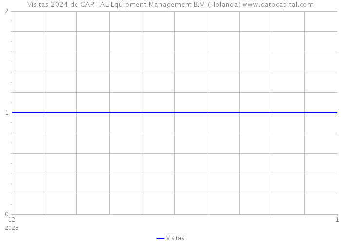 Visitas 2024 de CAPITAL Equipment Management B.V. (Holanda) 