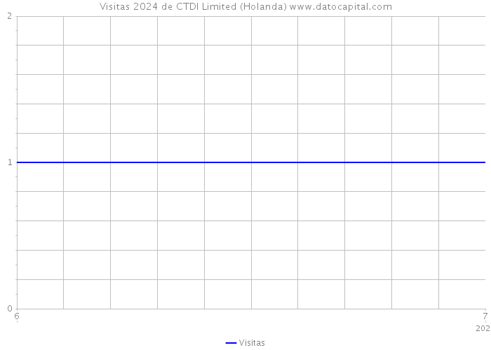 Visitas 2024 de CTDI Limited (Holanda) 