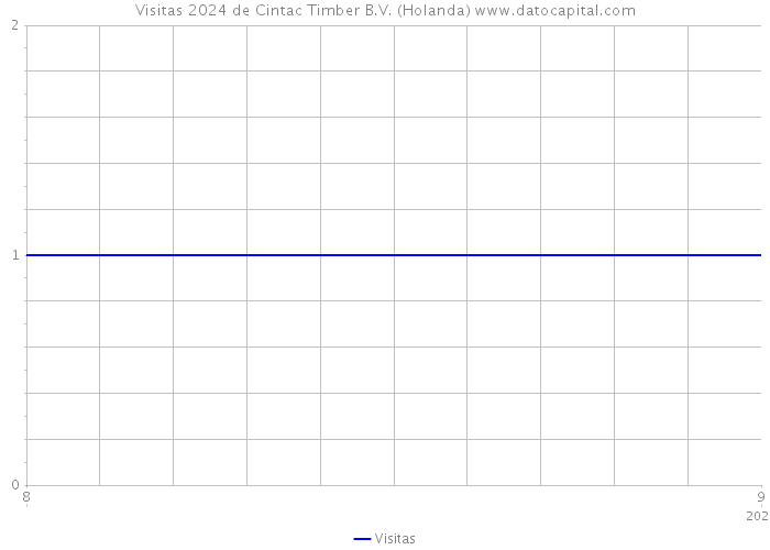 Visitas 2024 de Cintac Timber B.V. (Holanda) 