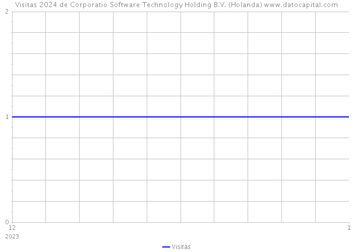 Visitas 2024 de Corporatio Software Technology Holding B.V. (Holanda) 