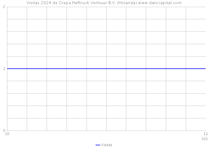 Visitas 2024 de Crepa Heftruck Verhuur B.V. (Holanda) 