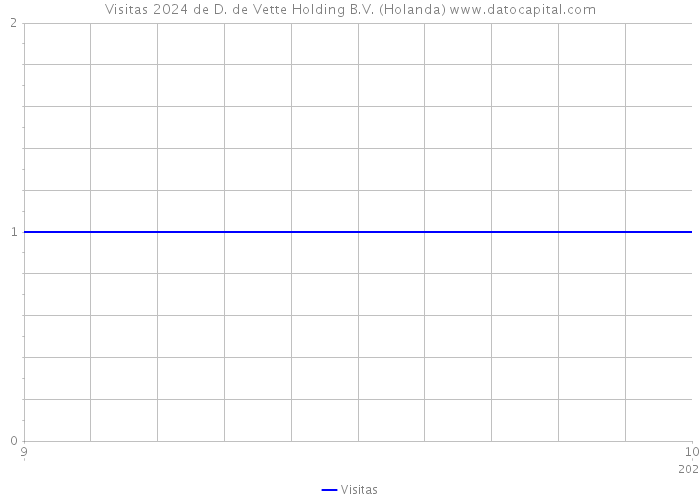 Visitas 2024 de D. de Vette Holding B.V. (Holanda) 