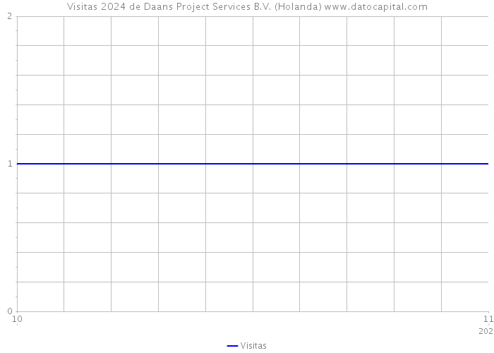 Visitas 2024 de Daans Project Services B.V. (Holanda) 