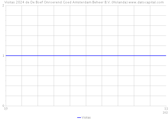 Visitas 2024 de De Boef Onroerend Goed Amsterdam Beheer B.V. (Holanda) 