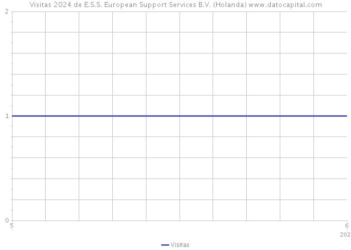 Visitas 2024 de E.S.S. European Support Services B.V. (Holanda) 
