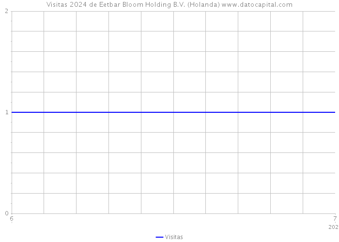 Visitas 2024 de Eetbar Bloom Holding B.V. (Holanda) 