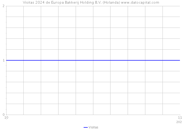 Visitas 2024 de Europa Bakkerij Holding B.V. (Holanda) 