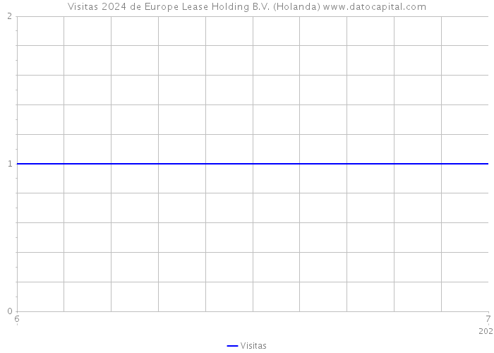 Visitas 2024 de Europe Lease Holding B.V. (Holanda) 
