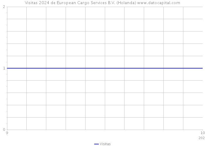 Visitas 2024 de European Cargo Services B.V. (Holanda) 