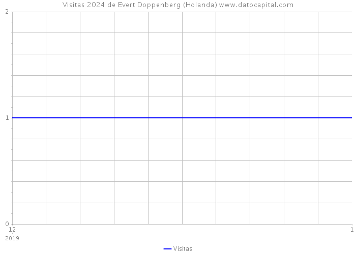 Visitas 2024 de Evert Doppenberg (Holanda) 