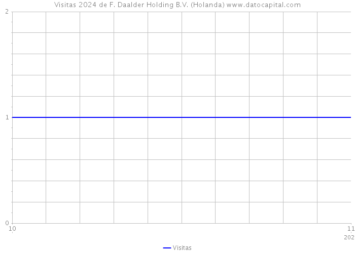 Visitas 2024 de F. Daalder Holding B.V. (Holanda) 