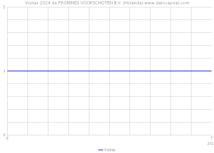 Visitas 2024 de FROMMES VOORSCHOTEN B.V. (Holanda) 