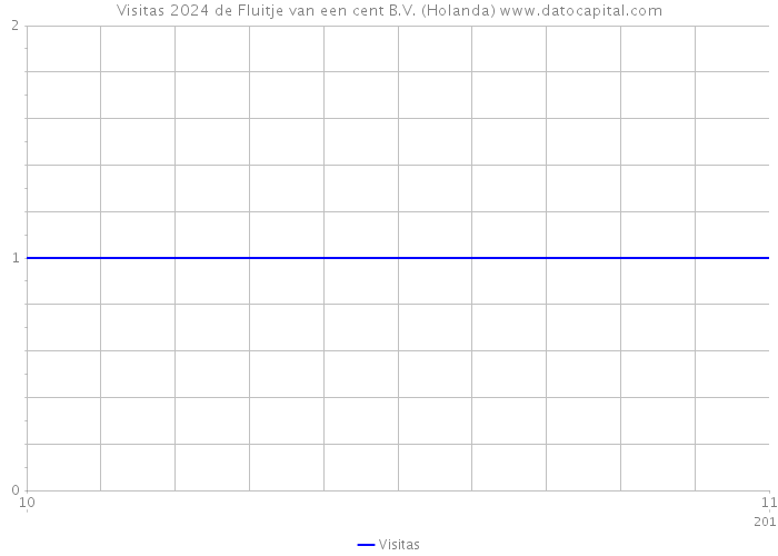 Visitas 2024 de Fluitje van een cent B.V. (Holanda) 