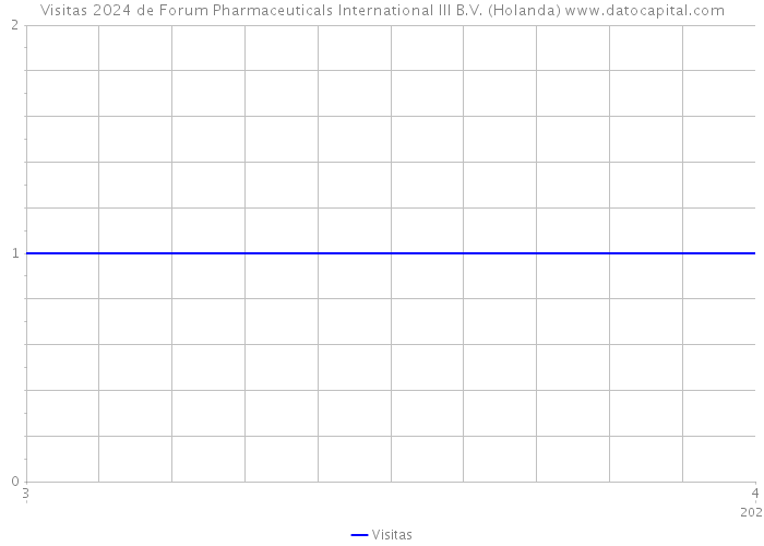 Visitas 2024 de Forum Pharmaceuticals International III B.V. (Holanda) 