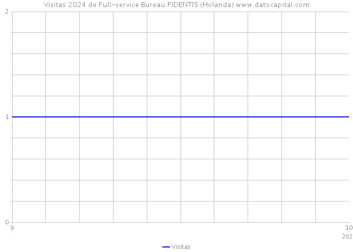 Visitas 2024 de Full-service Bureau FIDENTIS (Holanda) 