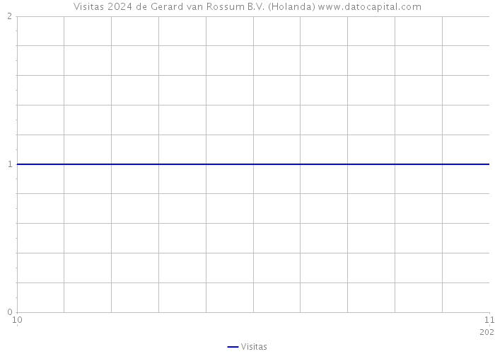 Visitas 2024 de Gerard van Rossum B.V. (Holanda) 