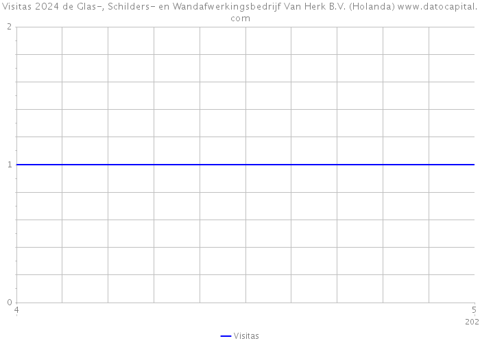 Visitas 2024 de Glas-, Schilders- en Wandafwerkingsbedrijf Van Herk B.V. (Holanda) 