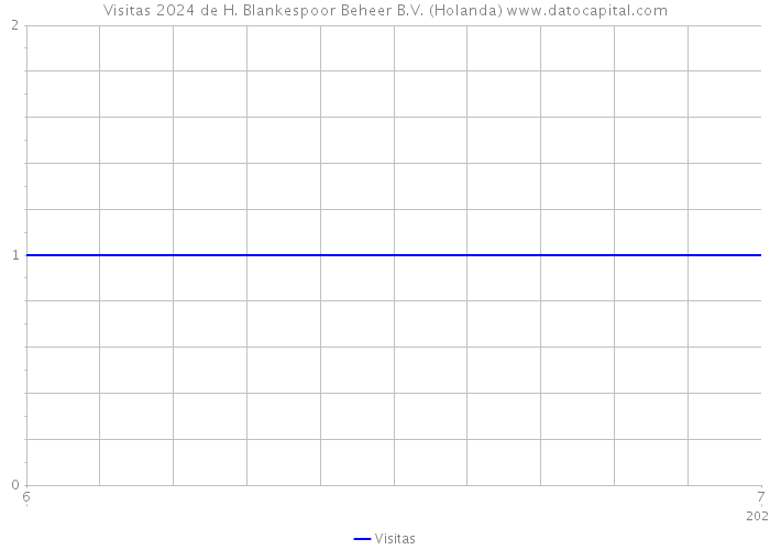 Visitas 2024 de H. Blankespoor Beheer B.V. (Holanda) 