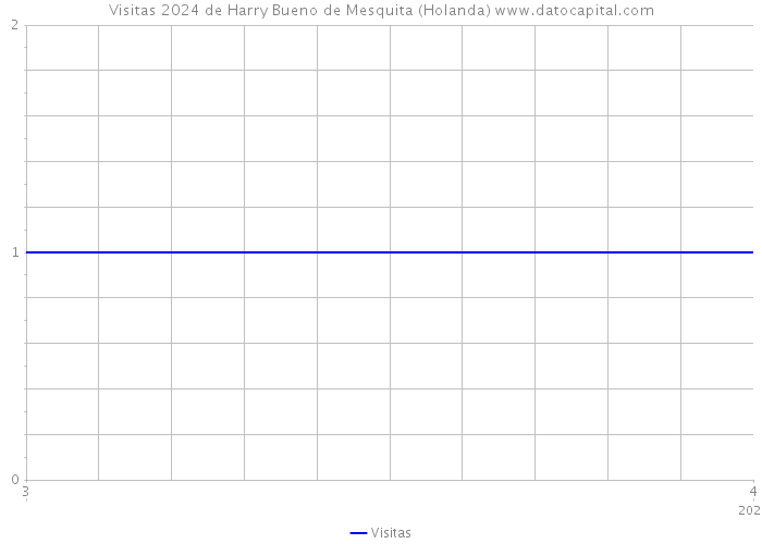 Visitas 2024 de Harry Bueno de Mesquita (Holanda) 