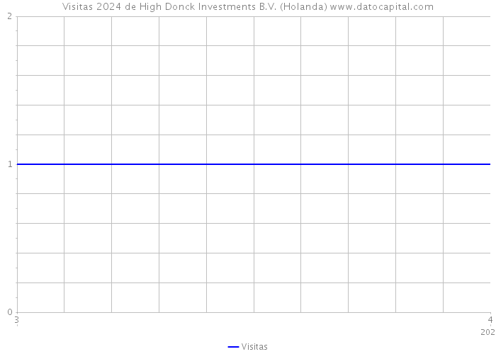 Visitas 2024 de High Donck Investments B.V. (Holanda) 