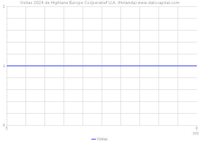 Visitas 2024 de Highlane Europe Coöperatief U.A. (Holanda) 