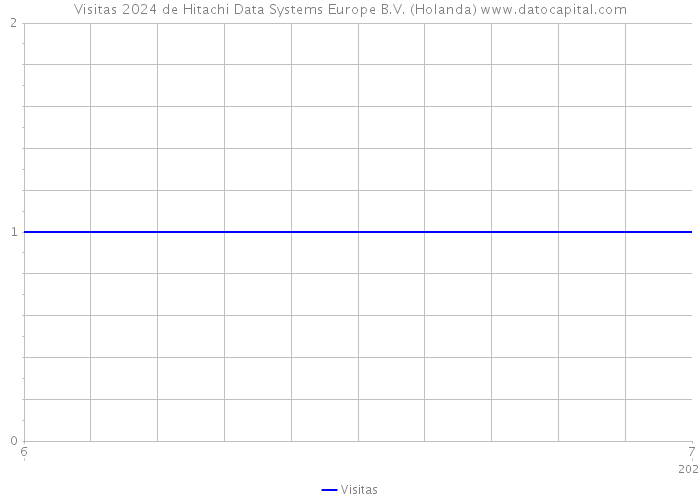 Visitas 2024 de Hitachi Data Systems Europe B.V. (Holanda) 