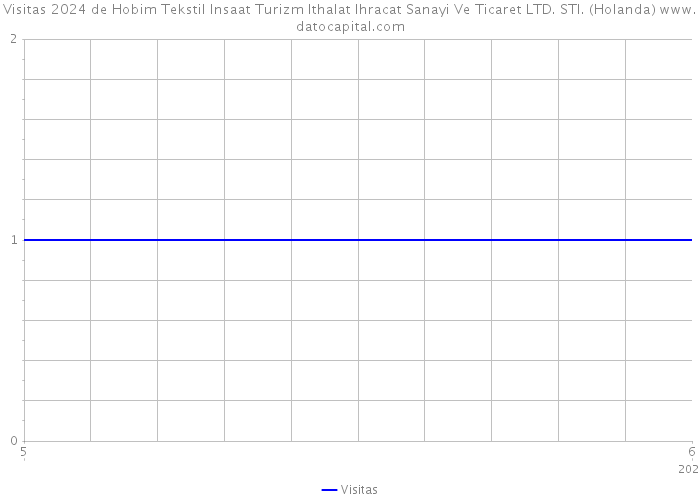 Visitas 2024 de Hobim Tekstil Insaat Turizm Ithalat Ihracat Sanayi Ve Ticaret LTD. STI. (Holanda) 