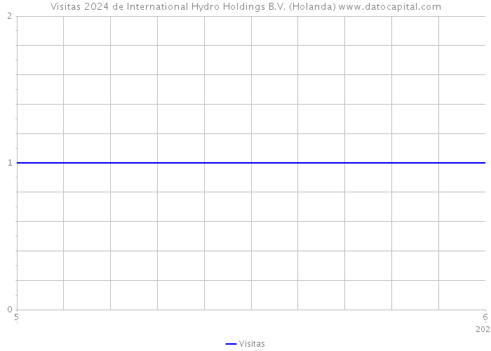 Visitas 2024 de International Hydro Holdings B.V. (Holanda) 