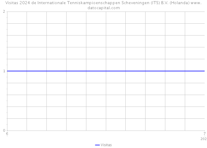 Visitas 2024 de Internationale Tenniskampioenschappen Scheveningen (ITS) B.V. (Holanda) 