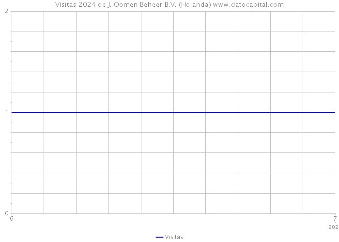 Visitas 2024 de J. Oomen Beheer B.V. (Holanda) 