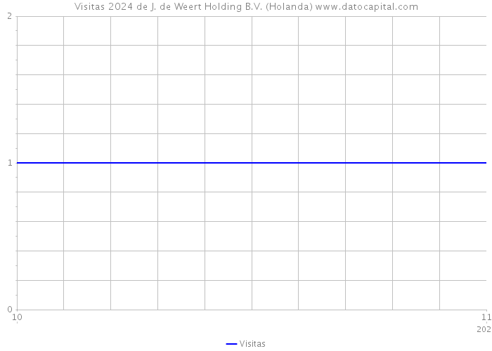 Visitas 2024 de J. de Weert Holding B.V. (Holanda) 